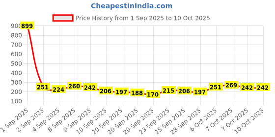 myntra.com Here&Now X Game Begins Girls Striped Flutter Sleeve Fit & Flare Dress here&now x game begins Price History Graph from 1 Sep 2025 to 9 Oct 2025