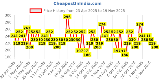 myntra.com Here&Now X Game Begins Girls Striped Flutter Sleeves Gathered Pure Cotton A-Line Dress here&now x game begins Price History Graph from 23 Apr 2025 to 19 Nov 2025