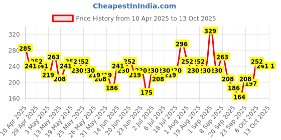 myntra.com Here&Now X Game Begins Girls Striped Flutter Sleeves Gathered Pure Cotton A-Line Dress here&now x game begins Price History Graph from 10 Apr 2025 to 13 Oct 2025