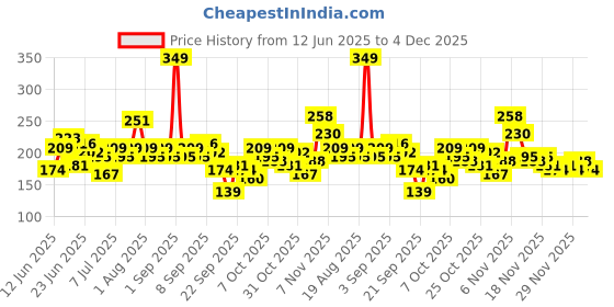 myntra.com Here&Now X Game Begins Girls Striped Pleated Flared Skirt here&now x game begins Price History Graph from 12 Jun 2025 to 4 Dec 2025