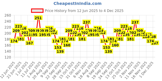 myntra.com Here&Now X Game Begins Girls Striped Pleated Flared Skirt here&now x game begins Price History Graph from 12 Jun 2025 to 4 Dec 2025