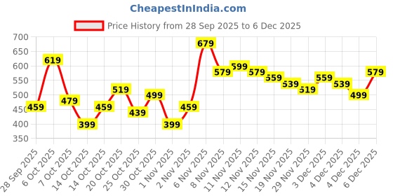 myntra.com Here&Now X Game Begins Girls Striped Textured Sweatshirt here&now x game begins Price History Graph from 28 Sep 2025 to 6 Dec 2025