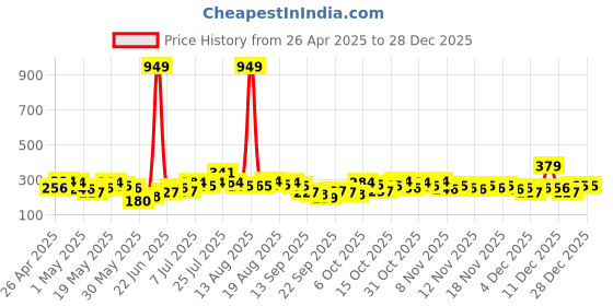 myntra.com Here&Now X Game Begins Girls Striped Top with Shorts here&now x game begins Price History Graph from 26 Apr 2025 to 28 Dec 2025