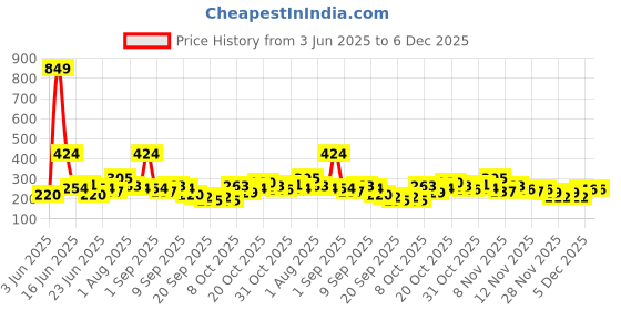 myntra.com Here&Now X Game Begins Girls Striped Top with Skirt here&now x game begins Price History Graph from 3 Jun 2025 to 5 Dec 2025