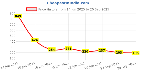 myntra.com Here&Now X Game Begins Girls Striped Top with Skirt here&now x game begins Price History Graph from 14 Jun 2025 to 20 Sep 2025
