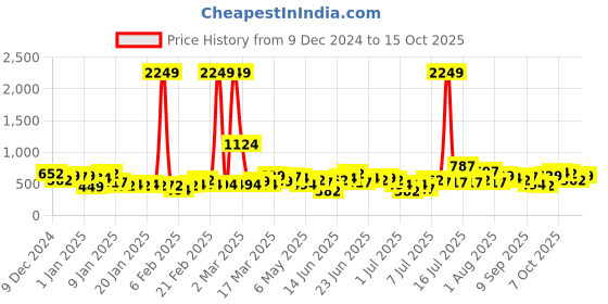 myntra.com Here&Now X Game Begins Girls Striped Woollen Pullover with Fuzzy Detail here&now x game begins Price History Graph from 9 Dec 2024 to 15 Oct 2025