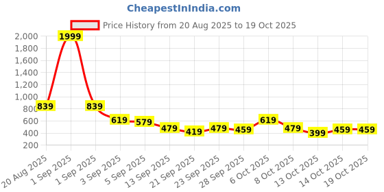 myntra.com Here&Now X Game Begins Girls Sweatshirt here&now x game begins Price History Graph from 20 Aug 2025 to 18 Oct 2025