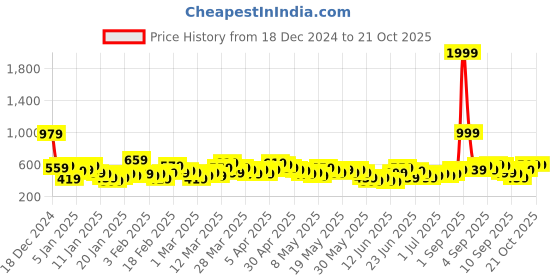 myntra.com Here&Now X Game Begins Girls Sweatshirt and Joggers here&now x game begins Price History Graph from 18 Dec 2024 to 21 Oct 2025