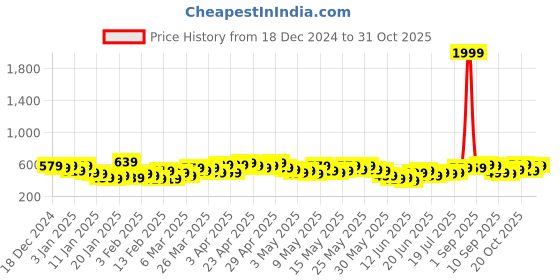 myntra.com Here&Now X Game Begins Girls Sweatshirt and Joggers here&now x game begins Price History Graph from 18 Dec 2024 to 29 Oct 2025