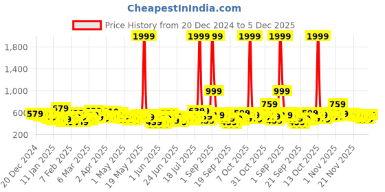 myntra.com Here&Now X Game Begins Girls Sweatshirt and Joggers here&now x game begins Price History Graph from 20 Dec 2024 to 5 Dec 2025