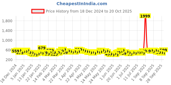 myntra.com Here&Now X Game Begins Girls Sweatshirt and Joggers here&now x game begins Price History Graph from 18 Dec 2024 to 20 Oct 2025