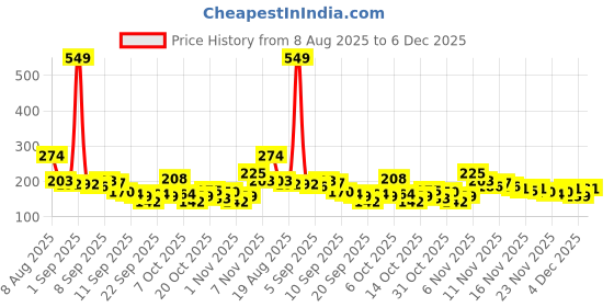 myntra.com Here&Now X Game Begins Girls Typography Print T-shirt here&now x game begins Price History Graph from 8 Aug 2025 to 5 Dec 2025