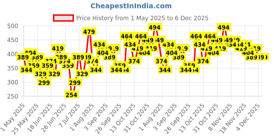myntra.com Here&Now X Game Begins Girls Typography Printed Hooded Sweatshirt here&now x game begins Price History Graph from 1 May 2025 to 4 Dec 2025
