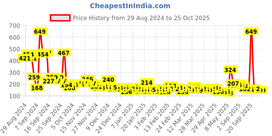 myntra.com Here&Now X Game Begins Girls Typography Printed Pure Cotton Blouson Top here&now x game begins Price History Graph from 29 Aug 2024 to 24 Oct 2025