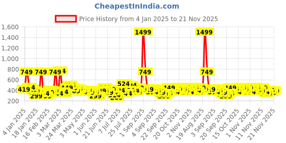 myntra.com Here&Now X Game Begins Girls Typography Printed Pure Cotton Sweatshirt with Ruffles here&now x game begins Price History Graph from 4 Jan 2025 to 21 Nov 2025