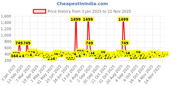 myntra.com Here&Now X Game Begins Girls Typography Printed Pure Cotton Sweatshirt with Ruffles here&now x game begins Price History Graph from 3 Jan 2025 to 22 Nov 2025