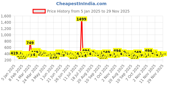 myntra.com Here&Now X Game Begins Girls Typography Printed Pure Cotton Sweatshirt with Ruffles here&now x game begins Price History Graph from 5 Jan 2025 to 29 Nov 2025
