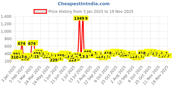myntra.com Here&Now X Game Begins Girls Typography Printed Pure Cotton Sweatshirt with Ruffles here&now x game begins Price History Graph from 3 Jan 2025 to 19 Nov 2025