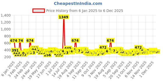 myntra.com Here&Now X Game Begins Girls Typography Printed Pure Cotton Sweatshirt with Ruffles here&now x game begins Price History Graph from 6 Jan 2025 to 4 Dec 2025