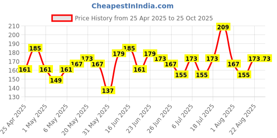 myntra.com Here&Now X Game Begins Girls Typography Printed T-shirt here&now x game begins Price History Graph from 25 Apr 2025 to 25 Oct 2025