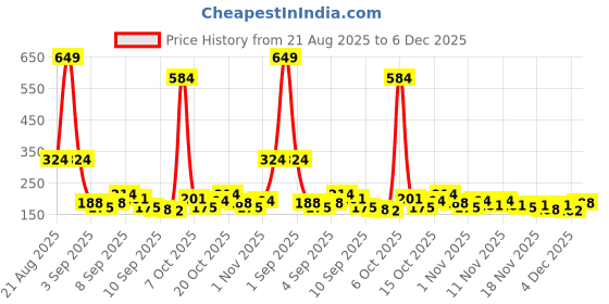 myntra.com Here&Now X Game Begins Girls Typography Printed T-shirt here&now x game begins Price History Graph from 21 Aug 2025 to 6 Dec 2025