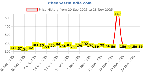 myntra.com Here&Now X Game Begins Girls Typography Printed T-shirt here&now x game begins Price History Graph from 20 Sep 2025 to 28 Nov 2025