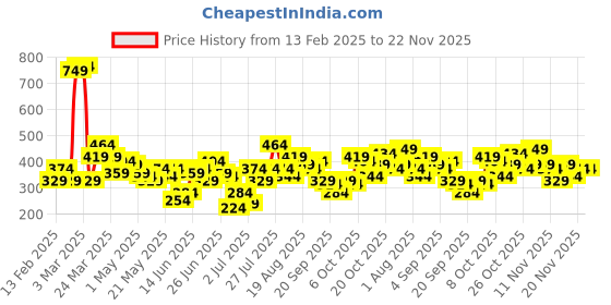myntra.com here&now x game begins HHere&Now X Game Begins Girls Fleece Lined Hooded Sweatshirt with Iridescent Effect here&now x game begins Price History Graph from 13 Feb 2025 to 22 Nov 2025