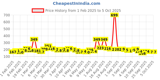 myntra.com Here&Now X Game Begins High Neck Conversational Printed Top here&now x game begins Price History Graph from 1 Feb 2025 to 4 Oct 2025
