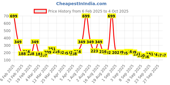 myntra.com Here&Now X Game Begins High Neck Conversational Printed Top here&now x game begins Price History Graph from 6 Feb 2025 to 4 Oct 2025
