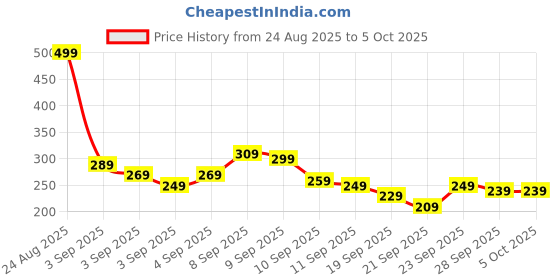 myntra.com Here&Now X Game Begins Kids Boys Conversational Printed Joggers here&now x game begins Price History Graph from 24 Aug 2025 to 4 Oct 2025