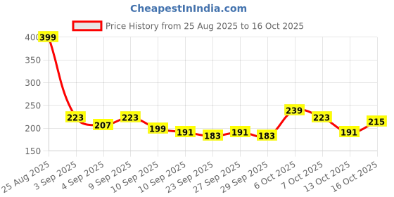 myntra.com Here&Now X Game Begins Kids Boys Knee Length Regular Shorts here&now x game begins Price History Graph from 25 Aug 2025 to 16 Oct 2025