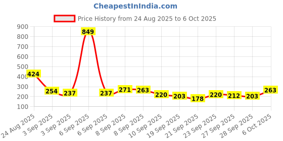 myntra.com Here&Now X Game Begins Kids Conversational Printed Mini Skirt here&now x game begins Price History Graph from 24 Aug 2025 to 6 Oct 2025