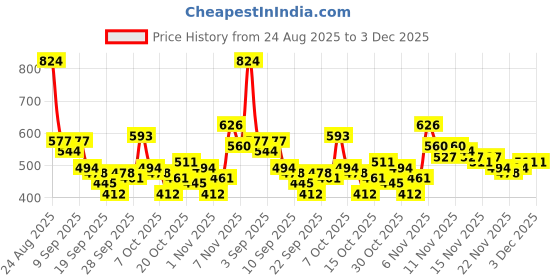 myntra.com Here&Now X Game Begins Kids Girls Pack Of 3 Printed T-Shirt here&now x game begins Price History Graph from 24 Aug 2025 to 2 Dec 2025