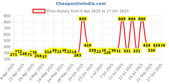 myntra.com Here&Now X Game Begins Ombre Bodycon Dress here&now x game begins Price History Graph from 6 Apr 2025 to 16 Oct 2025