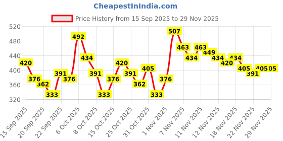 myntra.com Here&Now X Game Begins Pack of 3 Girls Typography Printed T-shirt here&now x game begins Price History Graph from 15 Sep 2025 to 29 Nov 2025