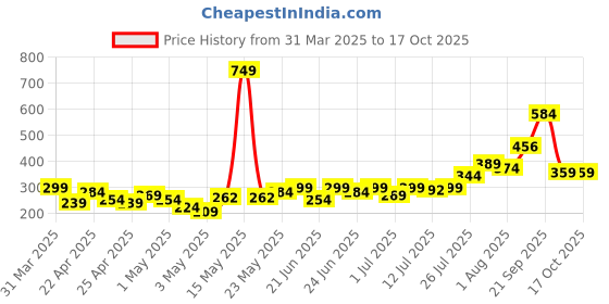 myntra.com Here&Now X Game Begins Print Bodycon Dress here&now x game begins Price History Graph from 31 Mar 2025 to 16 Oct 2025
