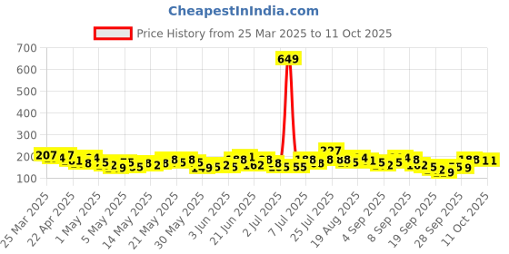 myntra.com Here&Now X Game Begins Printed Crop Top here&now x game begins Price History Graph from 25 Mar 2025 to 10 Oct 2025