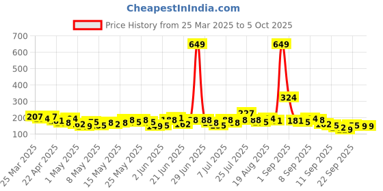 myntra.com Here&Now X Game Begins Printed Crop Top here&now x game begins Price History Graph from 25 Mar 2025 to 5 Oct 2025