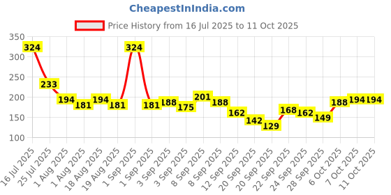 myntra.com Here&Now X Game Begins Printed Ruffles Cap Sleeve Top here&now x game begins Price History Graph from 16 Jul 2025 to 11 Oct 2025