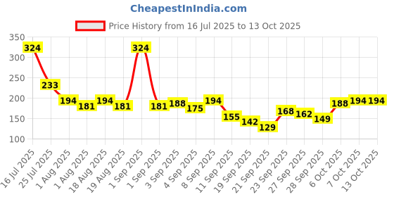 myntra.com Here&Now X Game Begins Printed Ruffles Cap Sleeve Top here&now x game begins Price History Graph from 16 Jul 2025 to 12 Oct 2025