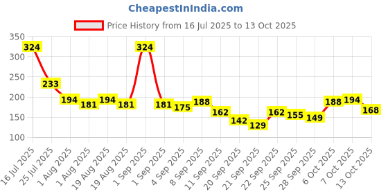 myntra.com Here&Now X Game Begins Printed Ruffles Cap Sleeve Top here&now x game begins Price History Graph from 16 Jul 2025 to 13 Oct 2025