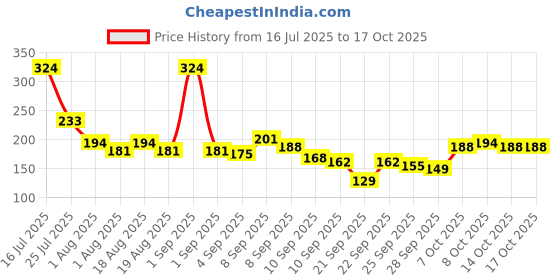 myntra.com Here&Now X Game Begins Printed Ruffles Cap Sleeve Top here&now x game begins Price History Graph from 16 Jul 2025 to 16 Oct 2025