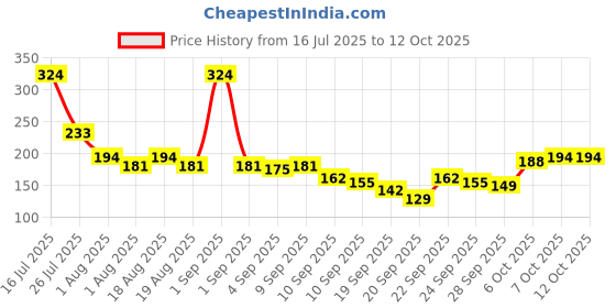 myntra.com Here&Now X Game Begins Printed Ruffles Cap Sleeve Top here&now x game begins Price History Graph from 16 Jul 2025 to 11 Oct 2025