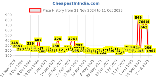 myntra.com Here&Now X Game Begins Printed Waist Tie-Ups Crop Top here&now x game begins Price History Graph from 21 Nov 2024 to 11 Oct 2025