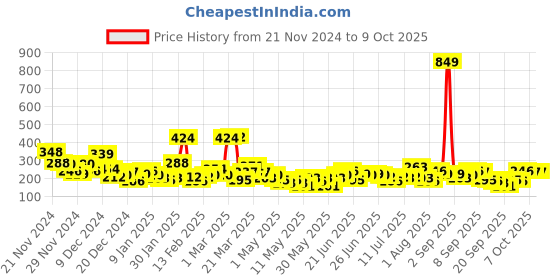 myntra.com Here&Now X Game Begins Printed Waist Tie-Ups Crop Top here&now x game begins Price History Graph from 21 Nov 2024 to 4 Oct 2025