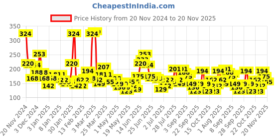 myntra.com Here&Now X Game Begins Printed Waist Tie-Ups Crop Top here&now x game begins Price History Graph from 20 Nov 2024 to 20 Nov 2025