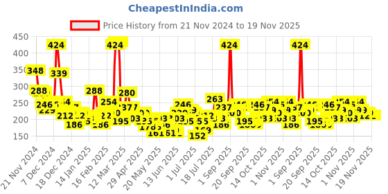 myntra.com Here&Now X Game Begins Printed Waist Tie-Ups Crop Top here&now x game begins Price History Graph from 21 Nov 2024 to 19 Nov 2025