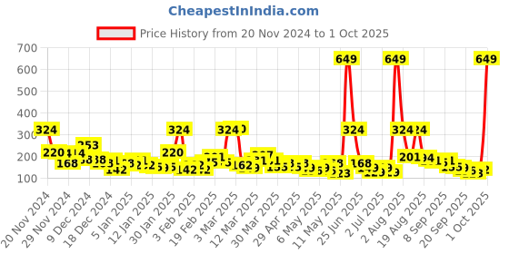 myntra.com Here&Now X Game Begins Printed Waist Tie-Ups Crop Top here&now x game begins Price History Graph from 20 Nov 2024 to 1 Oct 2025