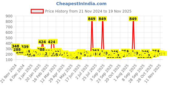myntra.com Here&Now X Game Begins Printed Waist Tie-Ups Crop Top here&now x game begins Price History Graph from 21 Nov 2024 to 19 Nov 2025