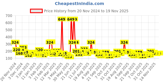 myntra.com Here&Now X Game Begins Printed Waist Tie-Ups Crop Top here&now x game begins Price History Graph from 20 Nov 2024 to 19 Nov 2025
